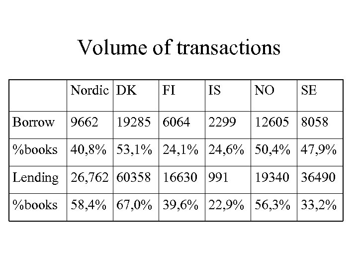 Volume of transactions Nordic DK Borrow 9662 FI 19285 6064 IS NO SE 2299