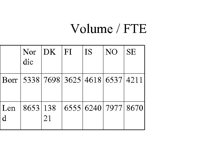 Volume / FTE Nor DK dic FI IS NO SE Borr 5338 7698 3625