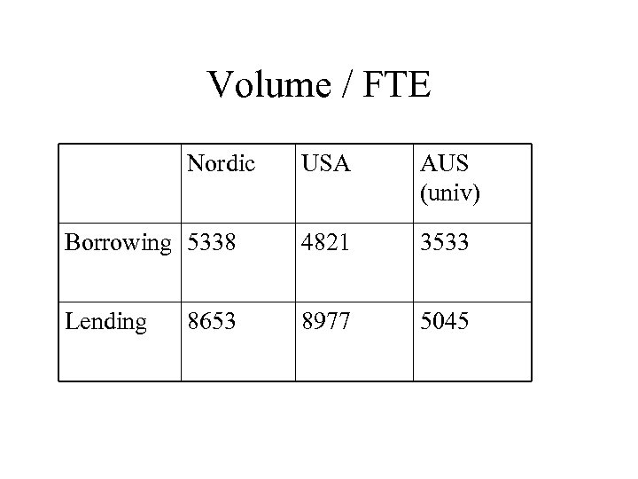 Volume / FTE Nordic USA AUS (univ) Borrowing 5338 4821 3533 Lending 8977 5045