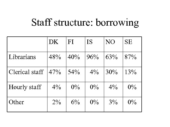 Staff structure: borrowing DK FI IS NO SE 48% 40% 96% 63% 87% Clerical