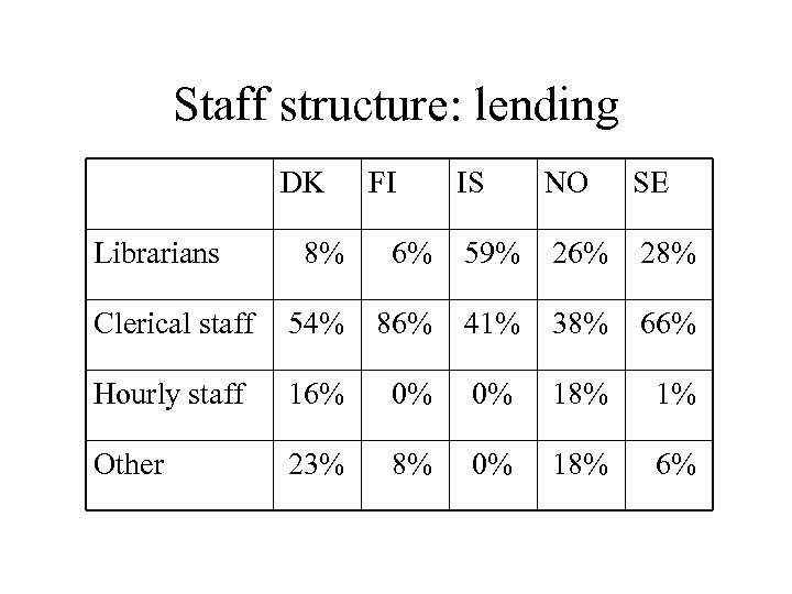 Staff structure: lending DK Librarians FI IS NO SE 8% 6% 59% 26% 28%