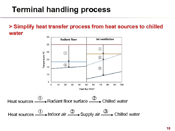 Terminal handling process > Simplify heat transfer process from heat sources to chilled water