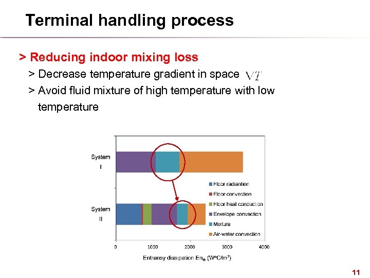 Terminal handling process > Reducing indoor mixing loss > Decrease temperature gradient in space