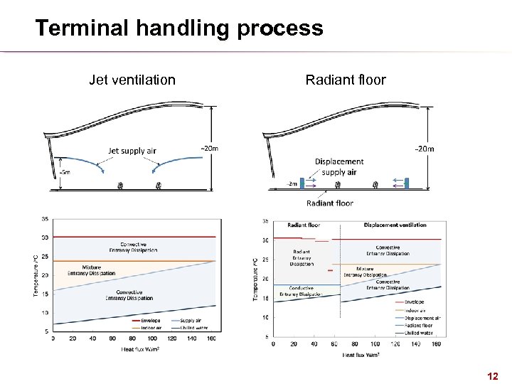 Terminal handling process Jet ventilation Radiant floor 12 