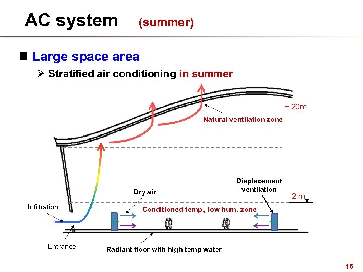 AC system (summer) n Large space area Ø Stratified air conditioning in summer ~