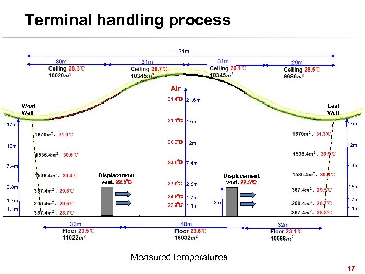 Terminal handling process 121 m Air 31. 4℃ 21. 6 m East Wall West