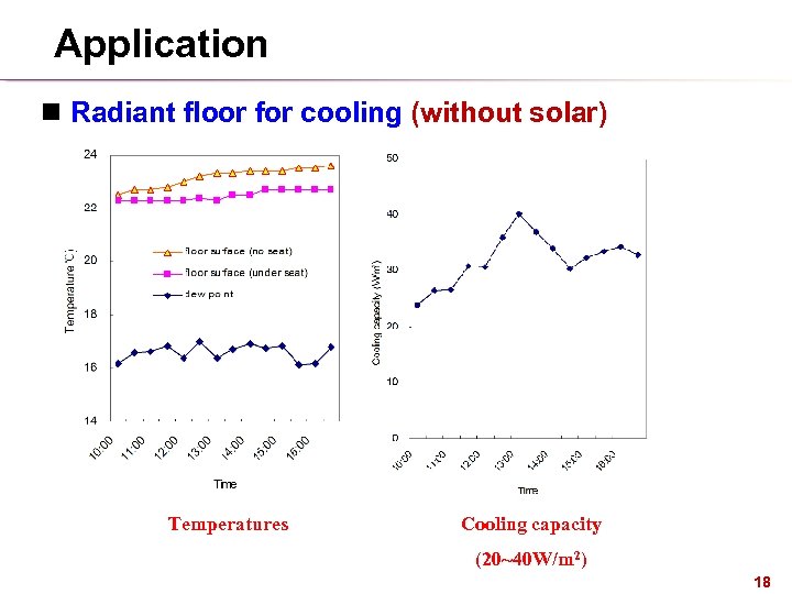 Application n Radiant floor for cooling (without solar) Temperatures Cooling capacity (20~40 W/m 2)
