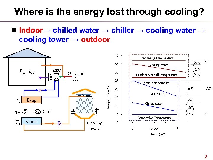 Where is the energy lost through cooling? n Indoor→ chilled water → chiller →