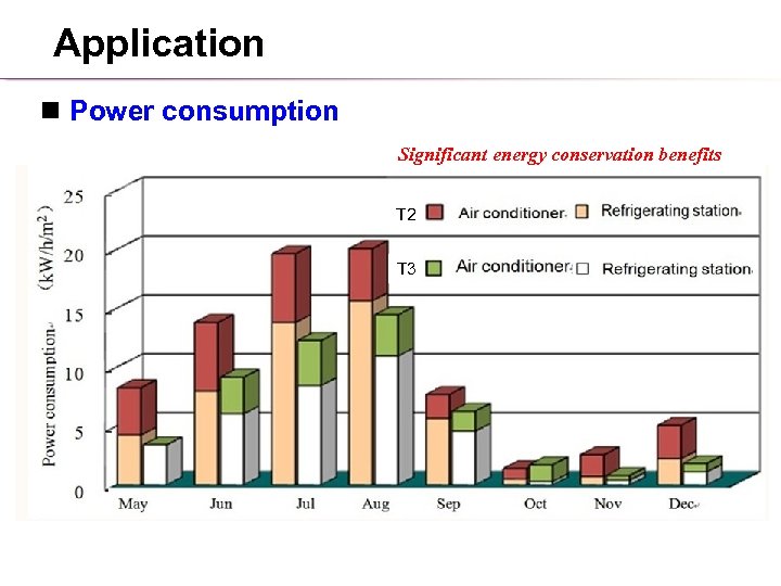 Application n Power consumption Significant energy conservation benefits T 2 T 3 T 2: