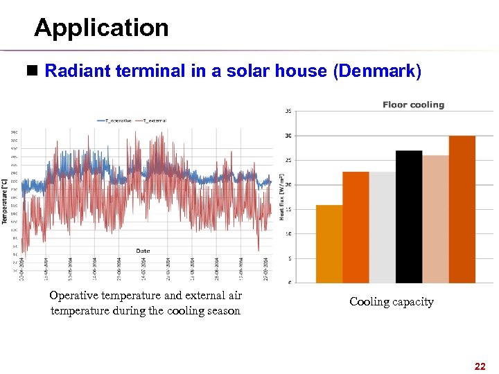 Application n Radiant terminal in a solar house (Denmark) Operative temperature and external air