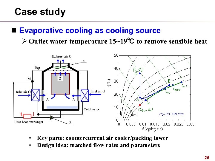 Case study n Evaporative cooling as cooling source Ø Outlet water temperature 15~19℃ to