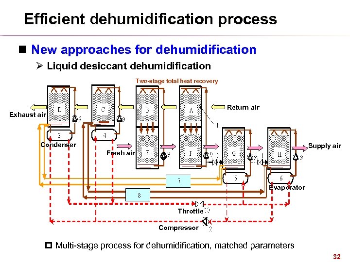 Efficient dehumidification process n New approaches for dehumidification Ø Liquid desiccant dehumidification Two-stage total
