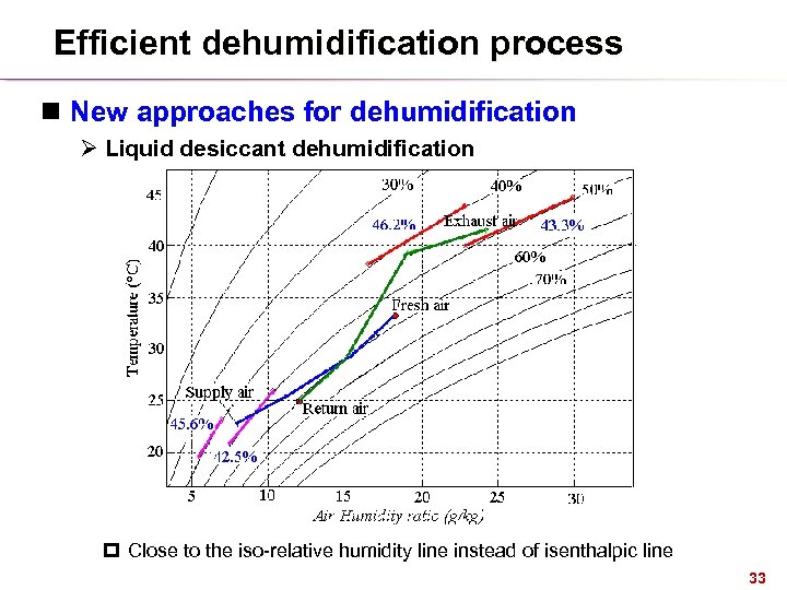 Efficient dehumidification process n New approaches for dehumidification Ø Liquid desiccant dehumidification p Close