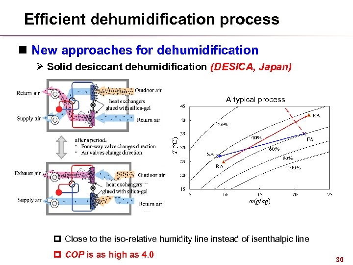 Efficient dehumidification process n New approaches for dehumidification Ø Solid desiccant dehumidification (DESICA, Japan)