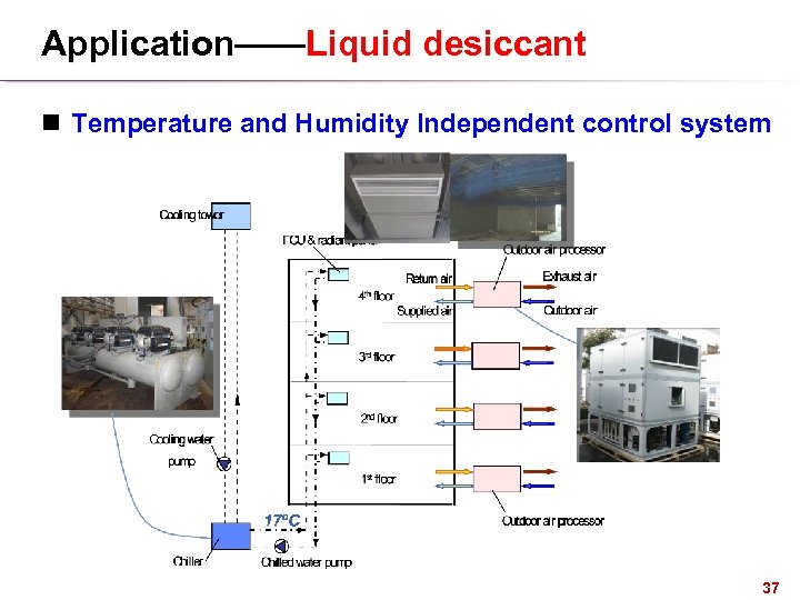 Application——Liquid desiccant n Temperature and Humidity Independent control system 37 