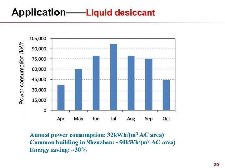 Power consumption /k. Wh Application——Liquid desiccant Annual power consumption: 32 k. Wh/(m 2 AC