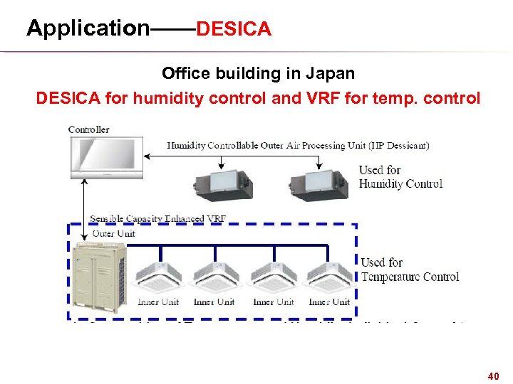 Application——DESICA Office building in Japan DESICA for humidity control and VRF for temp. control