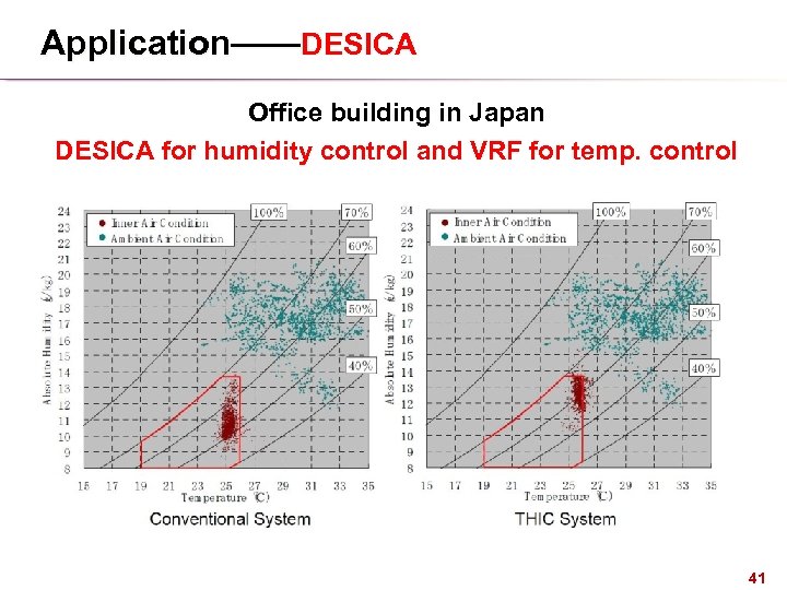 Application——DESICA Office building in Japan DESICA for humidity control and VRF for temp. control