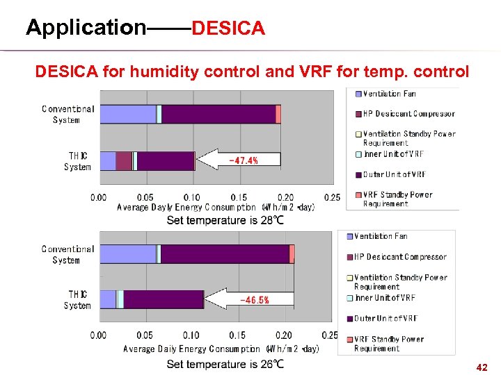 Application——DESICA for humidity control and VRF for temp. control 42 