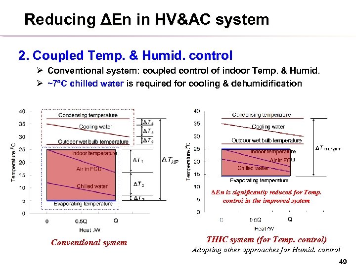 Reducing ΔEn in HV&AC system 2. Coupled Temp. & Humid. control Ø Conventional system: