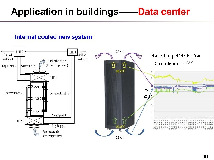 Application in buildings——Data center Internal cooled new system Temp ℃ Rack temp distribution Room