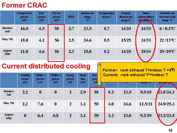 Former CRAC Compressor power k. W Fan power k. W Server power k. W