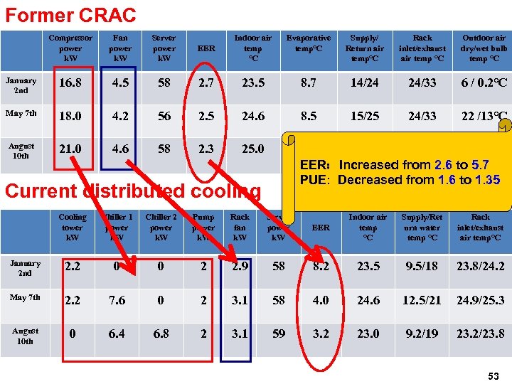 Former CRAC Compressor power k. W Fan power k. W Server power k. W