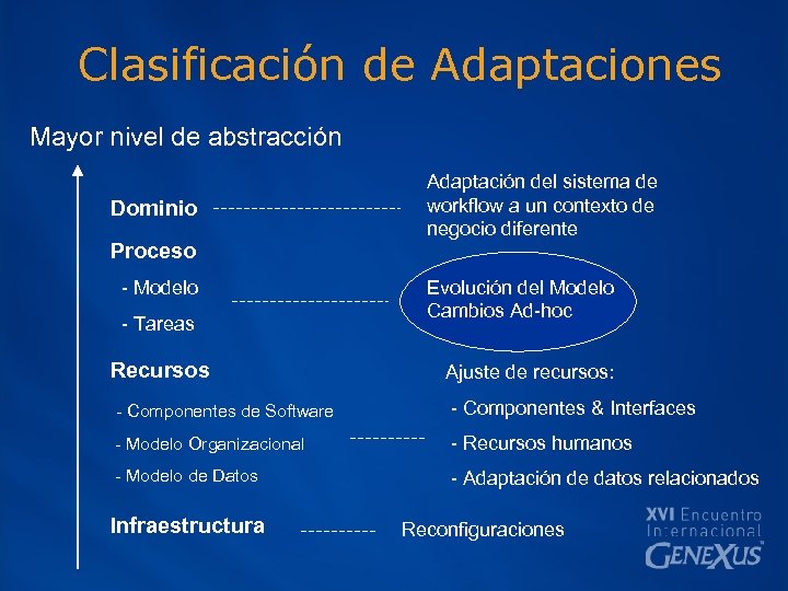 Clasificación de Adaptaciones Mayor nivel de abstracción Dominio Proceso - Modelo - Tareas Recursos
