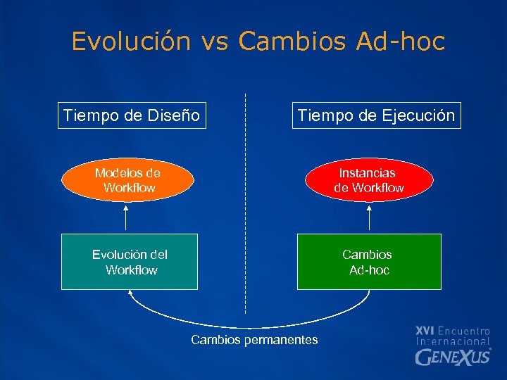 Evolución vs Cambios Ad-hoc Tiempo de Diseño Tiempo de Ejecución Modelos de Workflow Instancias