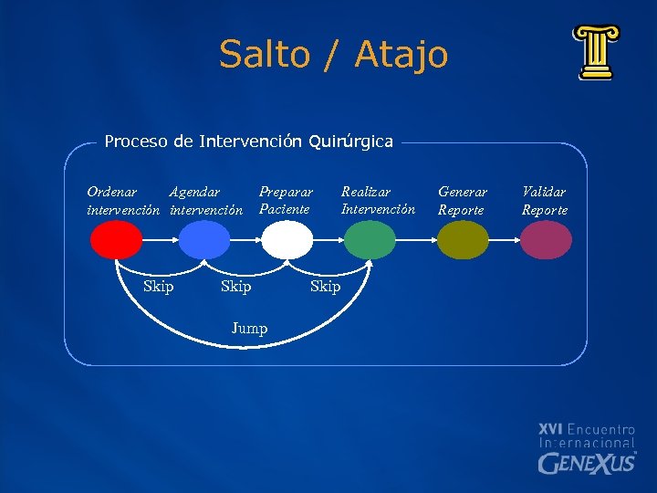 Salto / Atajo Proceso de Intervención Quirúrgica Ordenar Agendar intervención Skip Preparar Paciente Skip