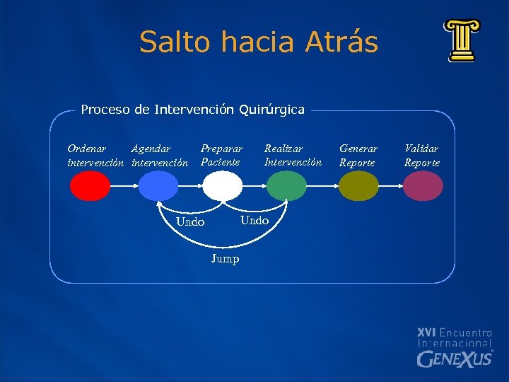 Salto hacia Atrás Proceso de Intervención Quirúrgica Ordenar Agendar intervención Preparar Paciente Realizar Intervención