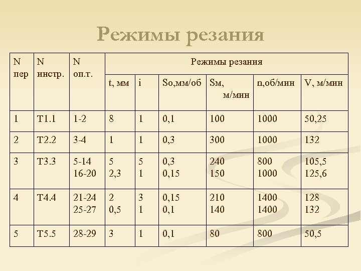 Режимы резания N N N пер инстр. оп. т. Режимы резания t, мм i