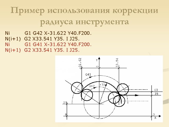 Пример использования коррекции радиуса инструмента Ni N(i+1) G 1 G 42 X-31. 622 Y