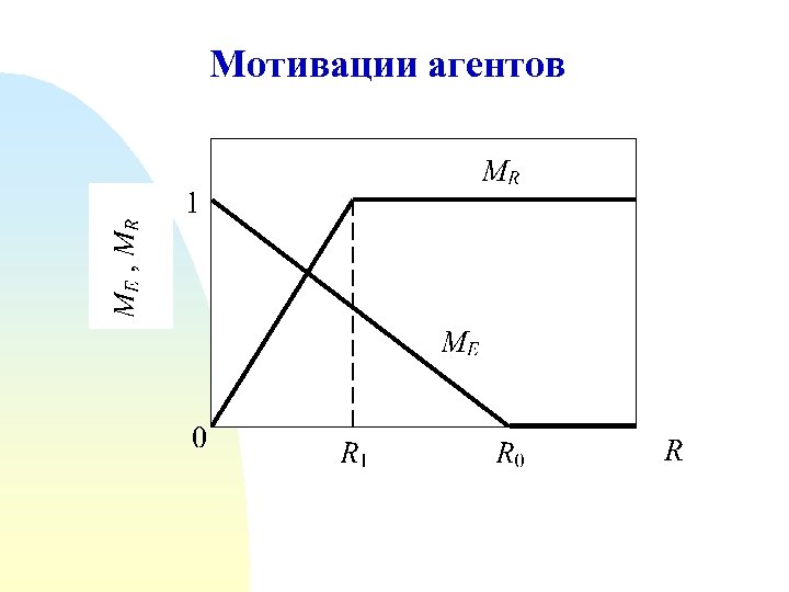Мотивации агентов 
