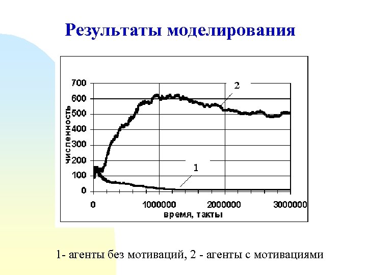 Результаты моделирования 1 - агенты без мотиваций, 2 - агенты с мотивациями 
