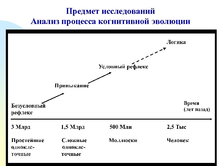 Предмет исследований Анализ процесса когнитивной эволюции 