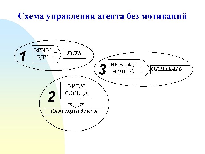 Схема управления агента без мотиваций 
