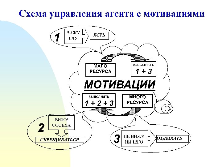 Схема управления агента c мотивациями 