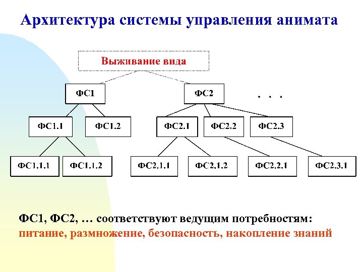 Архитектура системы управления анимата ФС 1, ФС 2, … соответствуют ведущим потребностям: питание, размножение,
