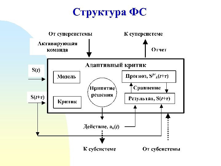 Структура ФС 