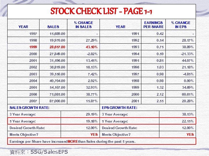 STOCK CHECK LIST - PAGE 1 -1 YEAR SALES % CHANGE IN SALES EARNINGS