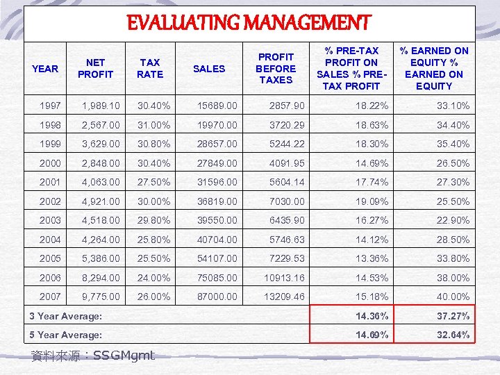 EVALUATING MANAGEMENT YEAR NET PROFIT TAX RATE SALES PROFIT BEFORE TAXES % PRE-TAX PROFIT