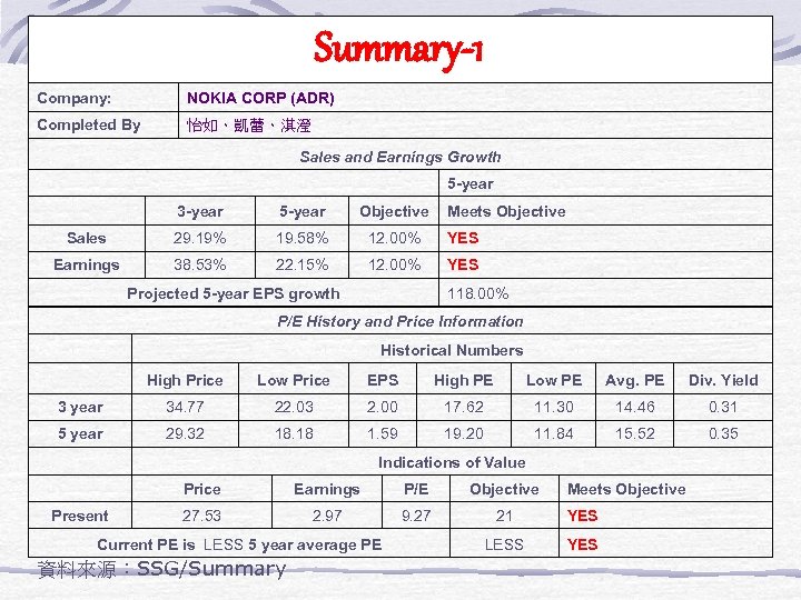 Summary-1 Company: NOKIA CORP (ADR) Completed By 怡如、凱蕾、淇瀅 Sales and Earnings Growth 5 -year