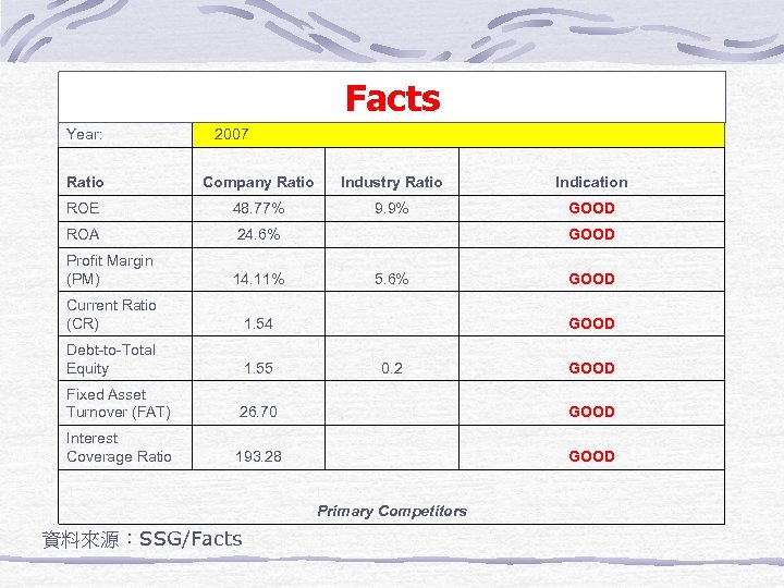 Facts Year: 　2007 Ratio Company Ratio Industry Ratio Indication ROE 48. 77% 9. 9%