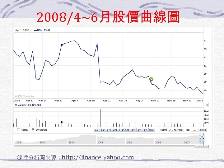 2008/4~6月股價曲線圖 線性分析圖來源：http: //finance. yahoo. com 