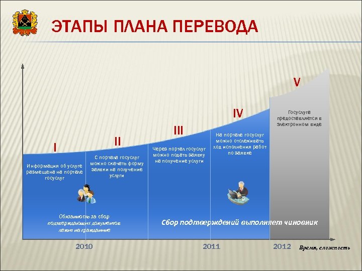 ЭТАПЫ ПЛАНА ПЕРЕВОДА V IV II I Информация об услуге размещена на портале госуслуг