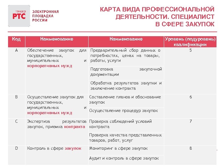 Работа в сфере государственных закупок. Специалист в сфере закупок. Вида деятельности специалиста в сфере закупок. Перспективы развития государственных закупок. Специалист в области закупок.