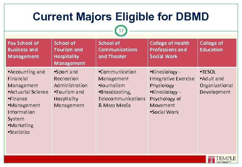 Current Majors Eligible for DBMD 17 Fox School of Business and Management School of