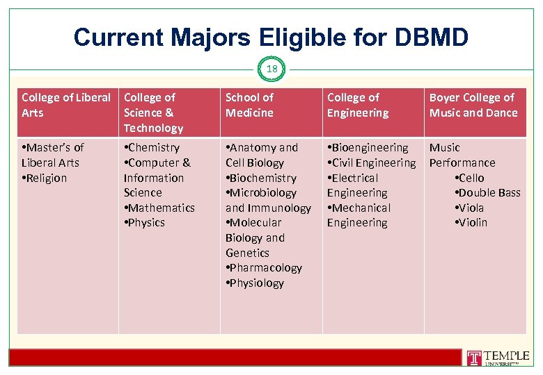 Current Majors Eligible for DBMD 18 College of Liberal College of Arts Science &