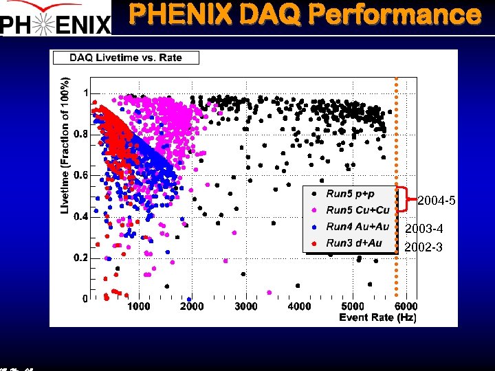 PHENIX DAQ Performance 2004 -5 2003 -4 2002 -3 